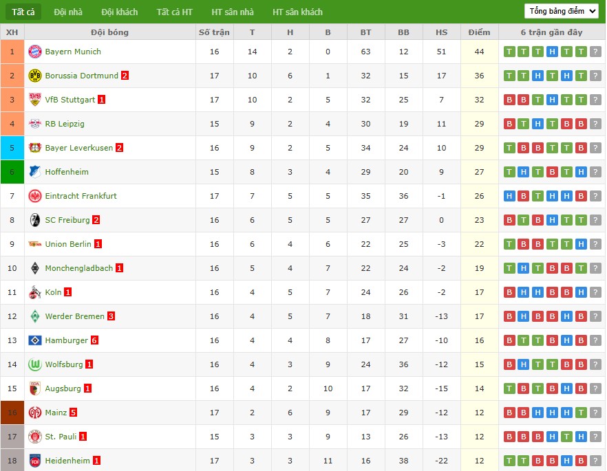 Soi kèo phạt góc Koln vs Bayern Munich, 2h30 ngày 15/01 - Ảnh 7