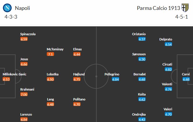 Soi kèo phạt góc Napoli vs Parma, 0h30 ngày 15/01 - Ảnh 3