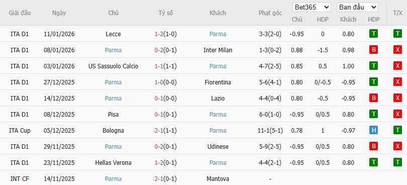Soi kèo phạt góc Napoli vs Parma, 0h30 ngày 15/01 - Ảnh 5