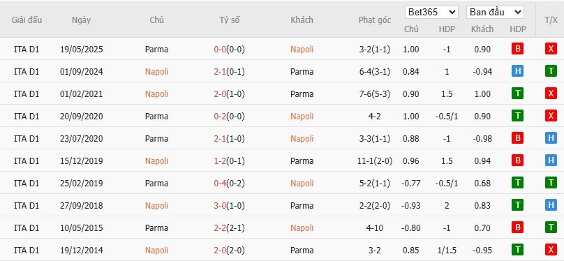 Soi kèo phạt góc Napoli vs Parma, 0h30 ngày 15/01 - Ảnh 6