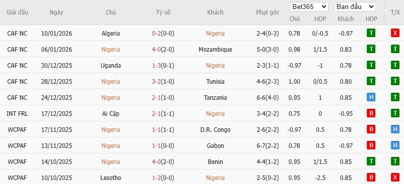 Soi kèo phạt góc Nigeria vs Morocco, 3h ngày 15/01 - Ảnh 2