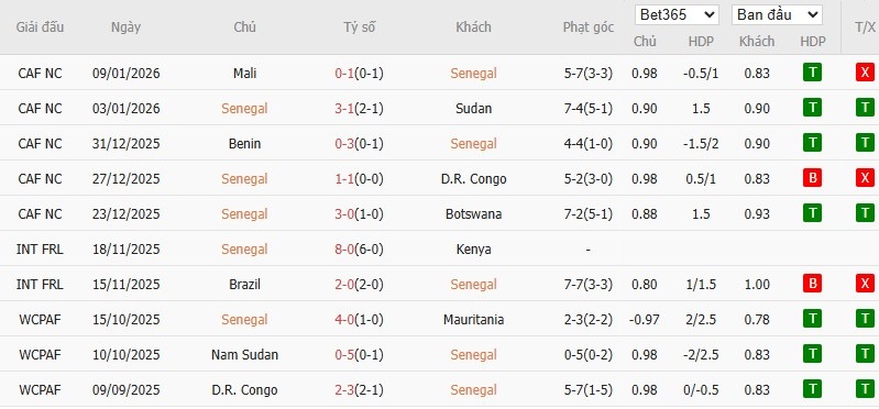 Soi kèo phạt góc Senegal vs Ai Cập, 0h ngày 15/01 - Ảnh 2