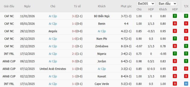 Soi kèo phạt góc Senegal vs Ai Cập, 0h ngày 15/01 - Ảnh 3