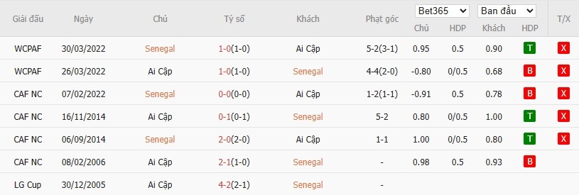 Soi kèo phạt góc Senegal vs Ai Cập, 0h ngày 15/01 - Ảnh 4