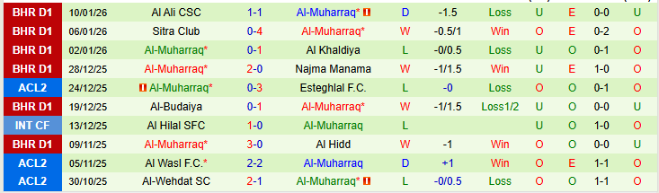 Nhận định, Soi kèo Al Ahli Manama vs Al-Muharraq 23h00 ngày 15/1: Chủ nhà gây thất vọng - Ảnh 3