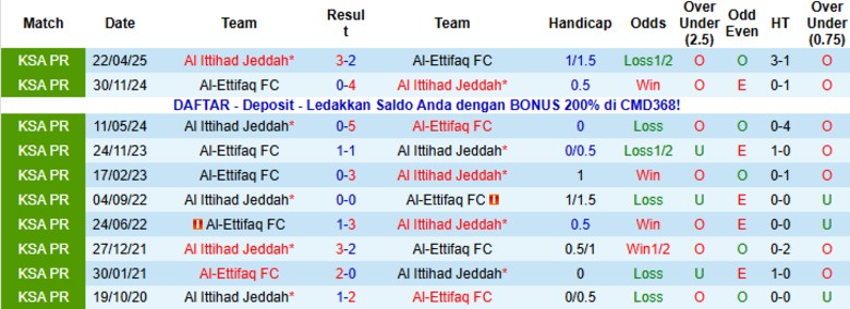 Nhận định, Soi kèo Al Ittihad vs Al-Ettifaq, 0h30 ngày 17/1: Thắng lợi thuyết phục - Ảnh 2