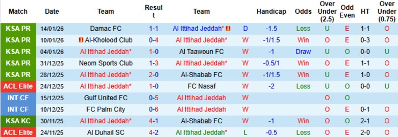 Nhận định, Soi kèo Al Ittihad vs Al-Ettifaq, 0h30 ngày 17/1: Thắng lợi thuyết phục - Ảnh 3