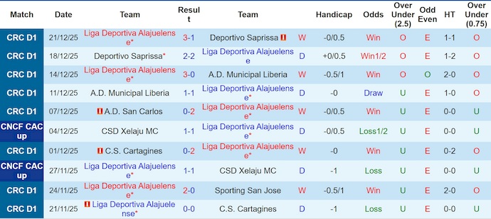 Nhận định, Soi kèo Alajuelense vs Municipal Liberia 9h ngày 16/1: Đối thủ ngon ăn - Ảnh 1