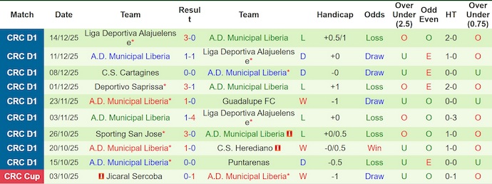 Nhận định, Soi kèo Alajuelense vs Municipal Liberia 9h ngày 16/1: Đối thủ ngon ăn - Ảnh 2