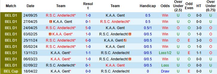 Nhận định, Soi kèo Anderlecht vs Gent 2h30 ngày 16/01 - Ảnh 4