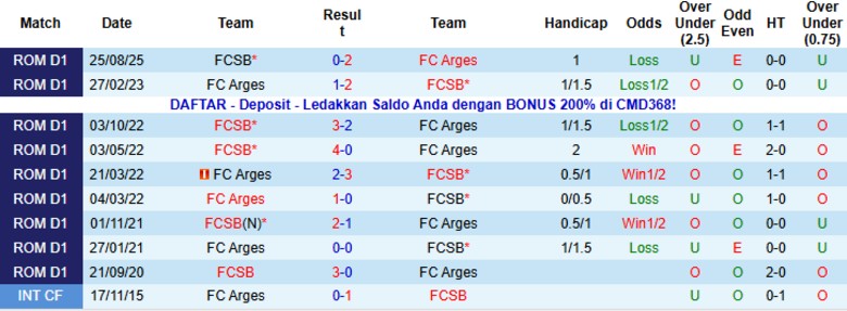 Nhận định, Soi kèo Arges vs FCSB, 1h00 ngày 17/1: Nỗ lực duy trì - Ảnh 2