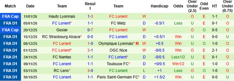 Nhận định, Soi kèo AS Monaco vs Lorient, 1h00 ngày 17/1: Vị thế cao hơn - Ảnh 4