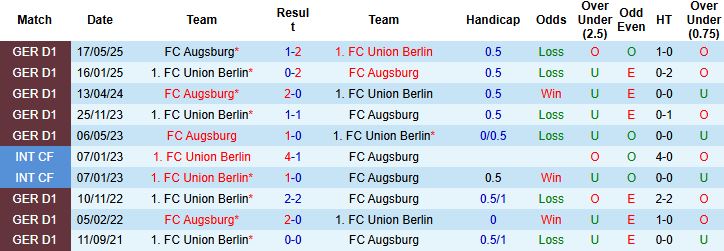 Nhận định, Soi kèo Augsburg vs Union Berlin 2h30 ngày 16/01 - Ảnh 4