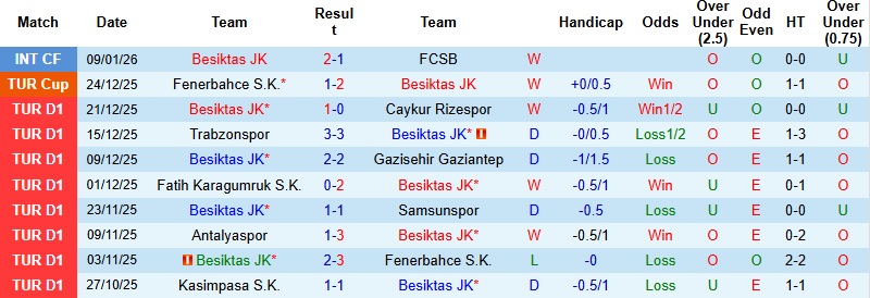 Nhận định, Soi kèo Besiktas vs Ankara Keciorengucu 0h30 ngày 16/1: Khác biệt đẳng cấp - Ảnh 2