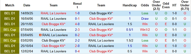 Nhận định, Soi kèo Brugge vs La Louviere 2h45 ngày 17/1: Thanh toán nợ nần - Ảnh 2
