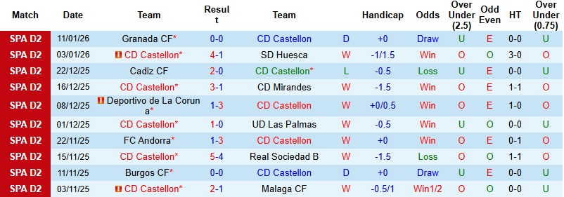 Nhận định, Soi kèo Castellon vs Leganes 2h30 ngày 17/1: Khó cản chủ nhà - Ảnh 3
