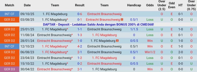 Nhận định, Soi kèo Eintracht Braunschweig vs Magdeburg, 0h30 ngày 17/1: Rượt đuổi kịch tính - Ảnh 2