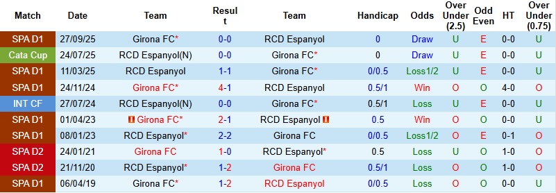 Nhận định, Soi kèo Espanyol vs Girona 3h00 ngày 17/1: Thổi lửa vào Top 4 - Ảnh 2