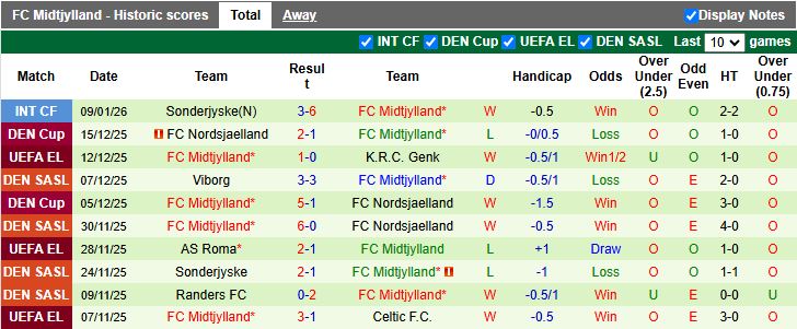 Nhận định, Soi kèo Ferencvaros vs Midtjylland 20h00 ngày 15/1: Chờ mưa bàn thắng - Ảnh 3