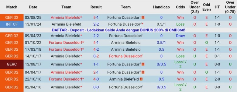 Nhận định, Soi kèo Fortuna Dusseldorf vs Arminia Bielefeld, 0h30 ngày 17/1: Giữ chân nhau ở đáy - Ảnh 2