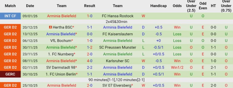 Nhận định, Soi kèo Fortuna Dusseldorf vs Arminia Bielefeld, 0h30 ngày 17/1: Giữ chân nhau ở đáy - Ảnh 4