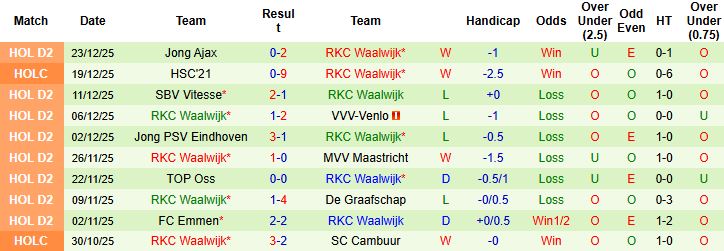 Nhận định, Soi kèo Heerenveen vs RKC Waalwijk 0h45 ngày 16/01 - Ảnh 2