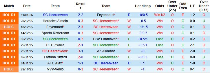 Nhận định, Soi kèo Heerenveen vs RKC Waalwijk 0h45 ngày 16/01 - Ảnh 3