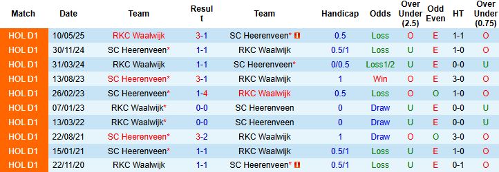 Nhận định, Soi kèo Heerenveen vs RKC Waalwijk 0h45 ngày 16/01 - Ảnh 4