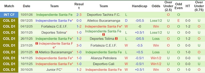 Nhận định, Soi kèo Junior vs Independiente Santa Fe 7h30 ngày 16/1: Thay đổi thói quen - Ảnh 2