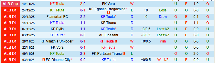 Nhận định, Soi kèo KF Teuta vs Dinamo City 23h00 ngày 15/1: Tiếp đà hưng phấn - Ảnh 2