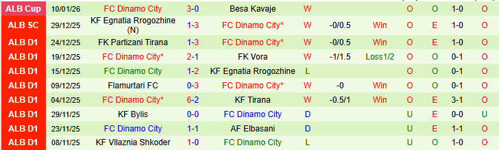 Nhận định, Soi kèo KF Teuta vs Dinamo City 23h00 ngày 15/1: Tiếp đà hưng phấn - Ảnh 3