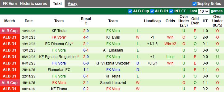 Nhận định, Soi kèo Partizani Tirana vs Vora 19h30 ngày 15/1: 3 điểm ở lại - Ảnh 3