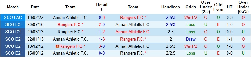 Nhận định, Soi kèo Rangers vs Annan Athletic 2h45 ngày 17/1: Thị uy sức mạnh - Ảnh 2