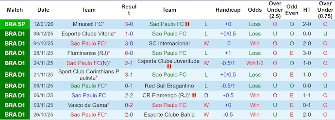 Nhận định, Soi kèo Sao Paulo vs Sao Bernardo 7h45 ngày 16/1: Đẳng cấp chênh lệch - Ảnh 1