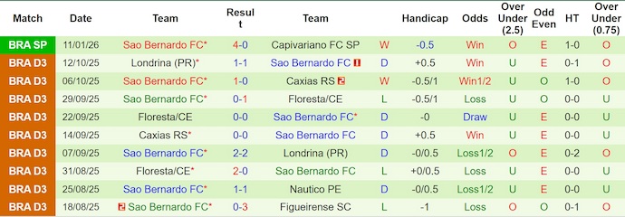 Nhận định, Soi kèo Sao Paulo vs Sao Bernardo 7h45 ngày 16/1: Đẳng cấp chênh lệch - Ảnh 2
