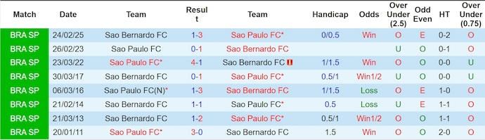 Nhận định, Soi kèo Sao Paulo vs Sao Bernardo 7h45 ngày 16/1: Đẳng cấp chênh lệch - Ảnh 3