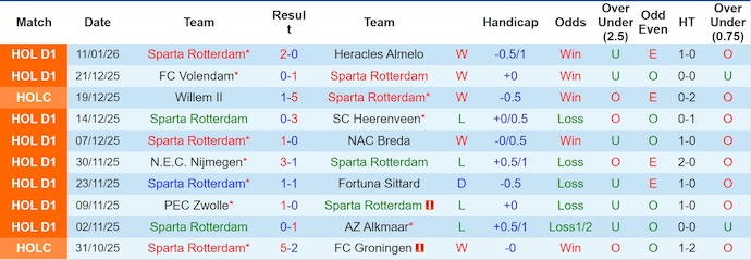 Nhận định, Soi kèo Sparta Rotterdam vs Volendam 3h ngày 16/1: Chiến thắng đơn giản - Ảnh 1