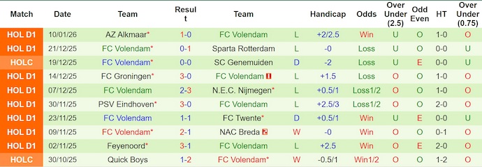 Nhận định, Soi kèo Sparta Rotterdam vs Volendam 3h ngày 16/1: Chiến thắng đơn giản - Ảnh 2
