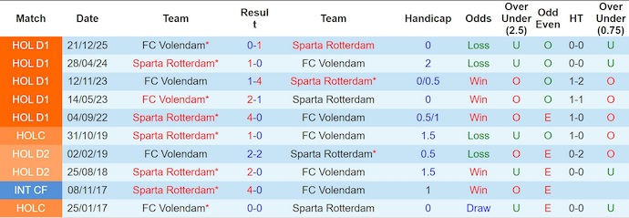 Nhận định, Soi kèo Sparta Rotterdam vs Volendam 3h ngày 16/1: Chiến thắng đơn giản - Ảnh 3