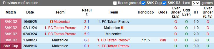 Nhận định, Soi kèo Tatran Presov vs Malzenice 19h00 ngày 15/1: Chiến thắng đầu tiên - Ảnh 1