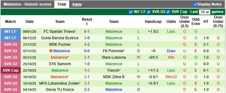 Nhận định, Soi kèo Tatran Presov vs Malzenice 19h00 ngày 15/1: Chiến thắng đầu tiên - Ảnh 3