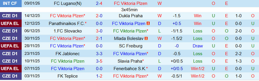 Nhận định, Soi kèo Viktoria Plzen vs Sonderjyske, 21h00 ngày 14/1: Hòa là đẹp - Ảnh 2