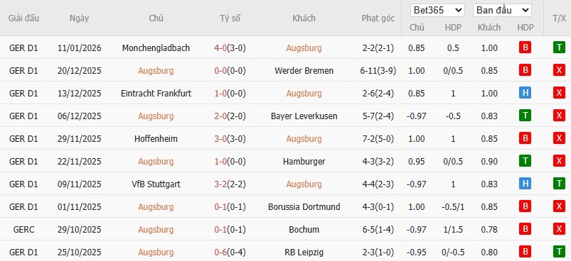 Soi kèo phạt góc Augsburg vs Union Berlin, 2h30 ngày 16/01 - Ảnh 3