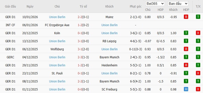 Soi kèo phạt góc Augsburg vs Union Berlin, 2h30 ngày 16/01 - Ảnh 5