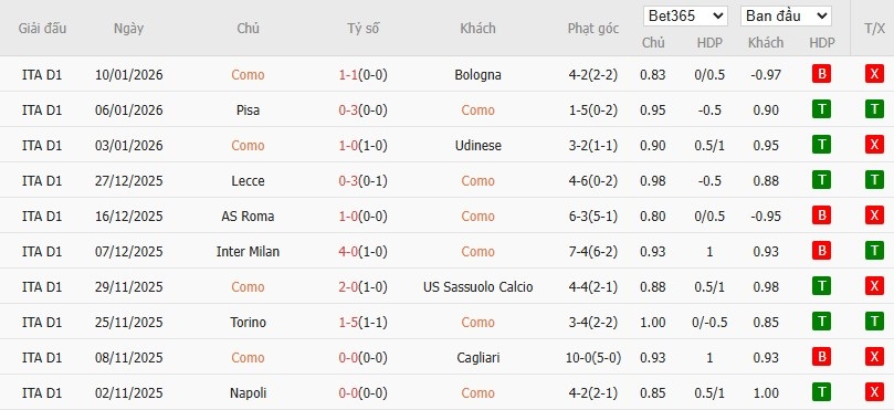 Soi kèo phạt góc Como vs AC Milan, 2h45 ngày 16/01 - Ảnh 4