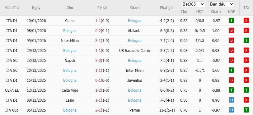 Soi kèo phạt góc Verona vs Bologna, 0h30 ngày 16/01 - Ảnh 5