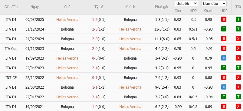 Soi kèo phạt góc Verona vs Bologna, 0h30 ngày 16/01 - Ảnh 6