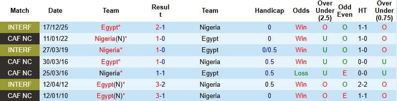 Nhận định, Soi kèo Ai Cập vs Nigeria 23h00 ngày 17/1: Vớt vát danh dự - Ảnh 2