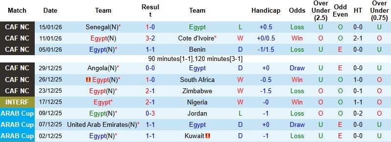 Nhận định, Soi kèo Ai Cập vs Nigeria 23h00 ngày 17/1: Vớt vát danh dự - Ảnh 3