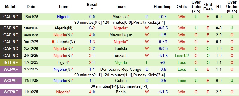 Nhận định, Soi kèo Ai Cập vs Nigeria 23h00 ngày 17/1: Vớt vát danh dự - Ảnh 4